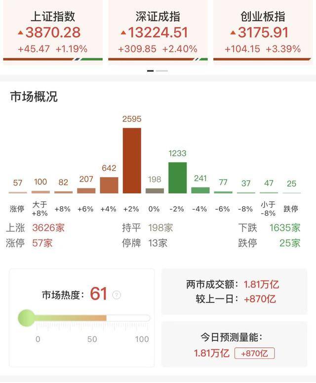 每日收评创业板指放量涨超3%<strong></p>
<p>浦发银行股票</strong>，算力硬件股集体反弹，大金融午后异动拉升