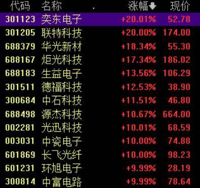 收盘丨A股三大指数集体反弹<strong></p>
<p>浦发银行股票</strong>，大金融板块午后发力