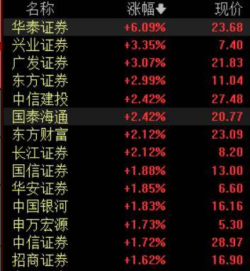 收盘丨A股三大指数集体反弹<strong></p>
<p>浦发银行股票</strong>，大金融板块午后发力
