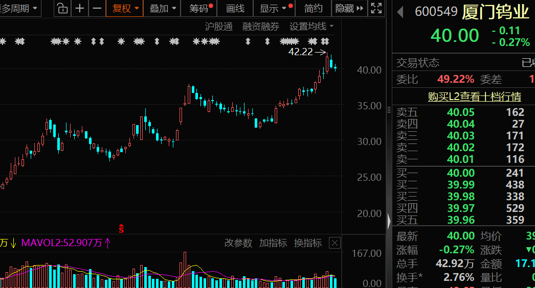 价格暴涨28.8万元/吨<strong></p>
<p>青岛啤酒股票</strong>，600549，历史新高！