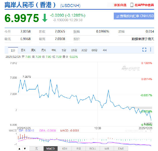 离岸人民币兑美元升破7关口<strong></p>
<p>爱施德股票</strong>，为2024年以来首次！人民币兑美元中间价报7.0392上调79点，升值至2024年9月30日以来最高