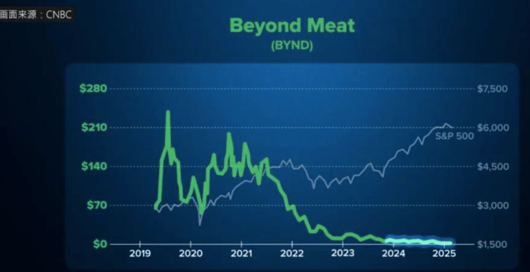 又贵又难吃的“人造肉”凉了<strong></p>
<p>爱施德股票</strong>，替它站台的资本被狠狠打脸