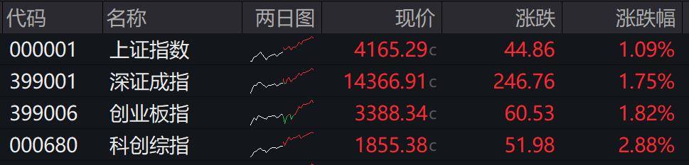 收盘丨沪指涨超1%走出17连阳<strong></p>
<p>江西铜业股票</strong>，市场成交额超3.6万亿创历史新高