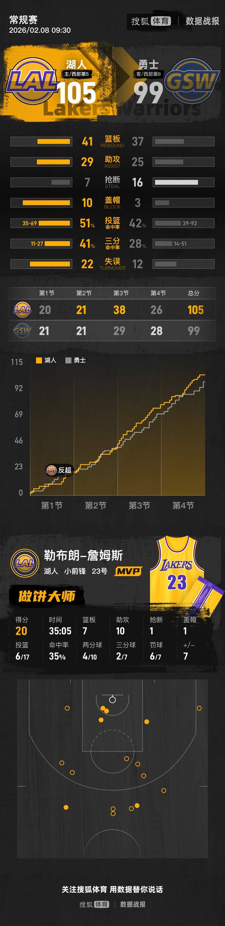 詹姆斯20+7+10肯纳德10分 湖人擒勇士3连胜