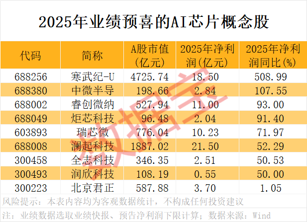 A股开门红<strong></p>
<p>漫步者股票</strong>，300442，开盘涨停！AI芯片新突破，12股获抢筹