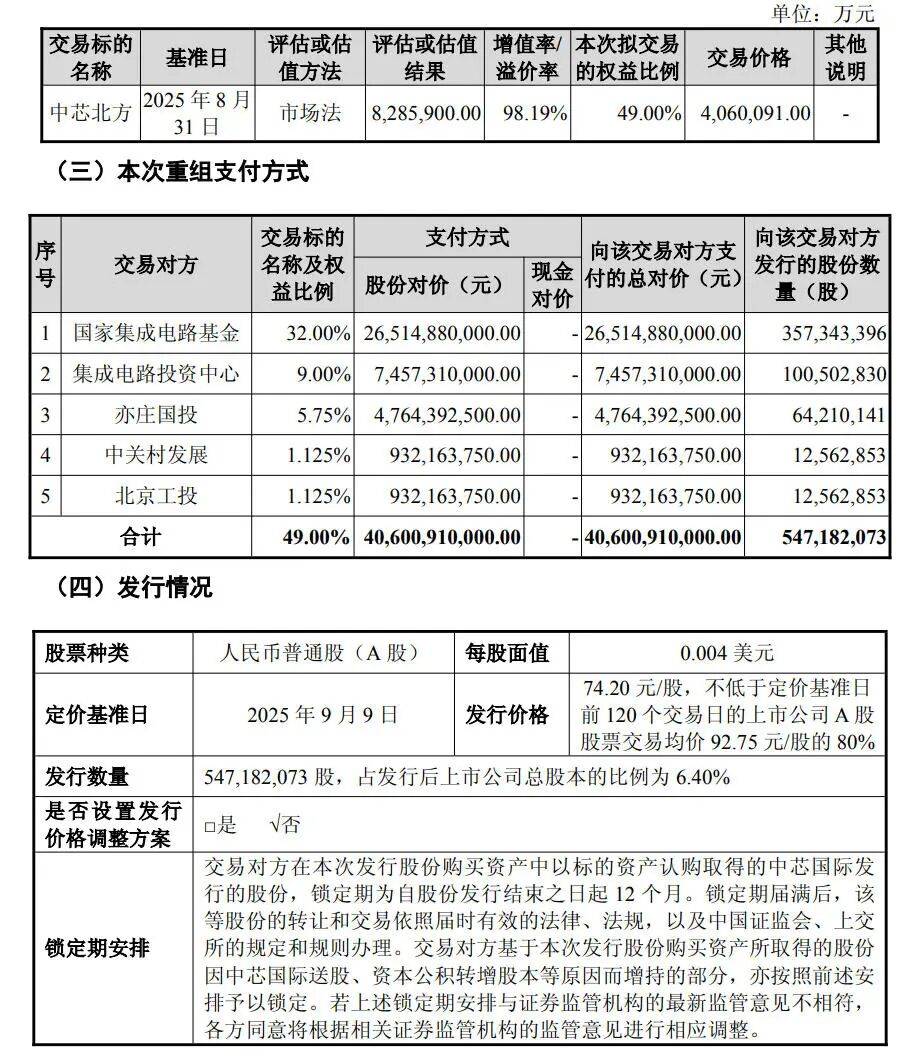 交易金额达406亿<strong></p>
<p>剑桥科技股票</strong>！中芯国际并购重组案审议通过