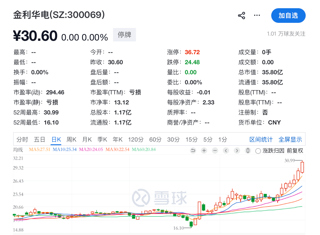 明日复牌<strong></p>
<p>捷捷微电股票</strong>，300069，重大重组来了