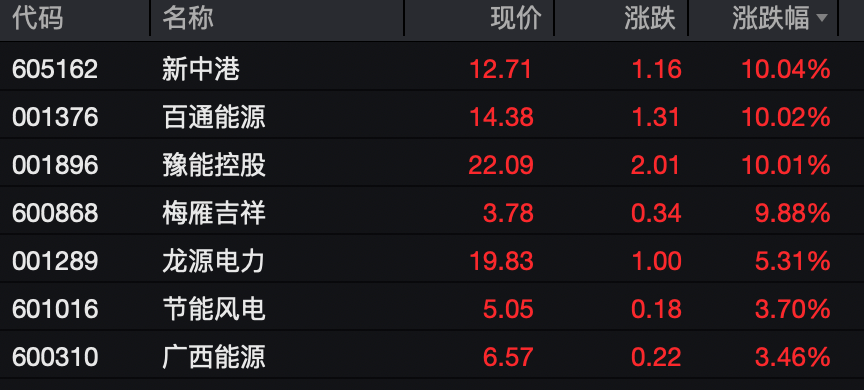 7分钟<strong></p>
<p>财经股票</strong>,3股直线涨停!电力板块,彻底爆发