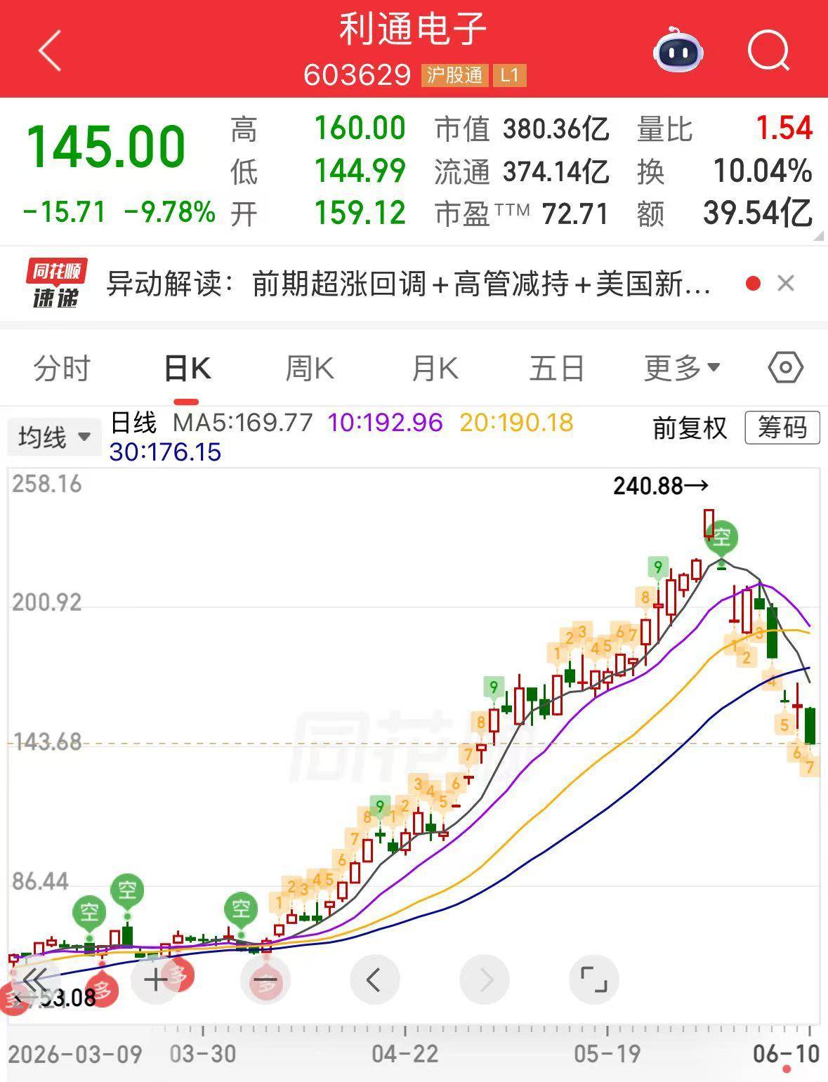 股价跌近40%！算力“妖股”再度逼近跌停<strong></p>
<p>福田汽车股票</strong>，此前澄清无重大利空